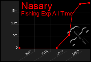 Total Graph of Nasary