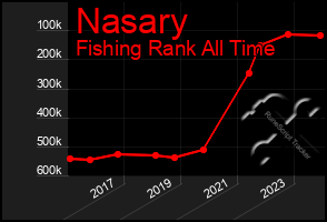 Total Graph of Nasary