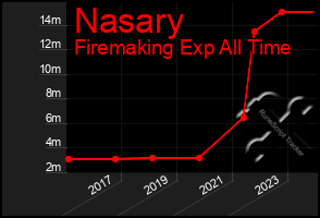 Total Graph of Nasary