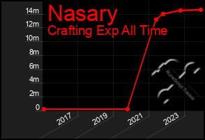 Total Graph of Nasary