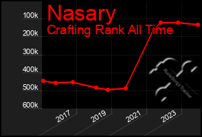 Total Graph of Nasary