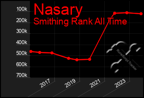 Total Graph of Nasary