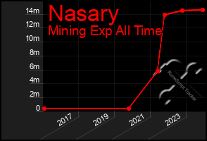 Total Graph of Nasary