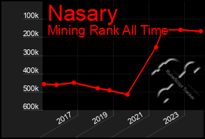 Total Graph of Nasary