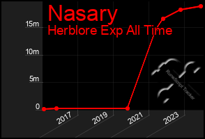 Total Graph of Nasary