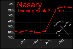 Total Graph of Nasary