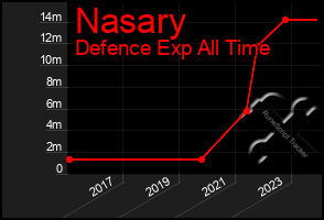 Total Graph of Nasary