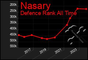 Total Graph of Nasary