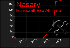 Total Graph of Nasary