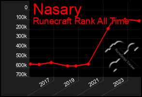 Total Graph of Nasary