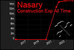 Total Graph of Nasary