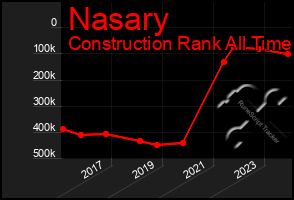 Total Graph of Nasary