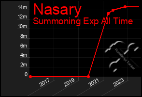 Total Graph of Nasary