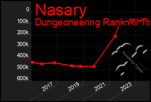 Total Graph of Nasary