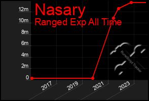 Total Graph of Nasary