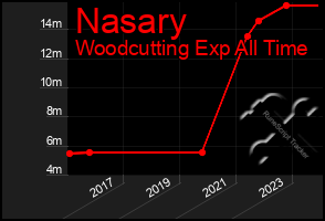 Total Graph of Nasary