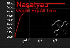 Total Graph of Nasatyau