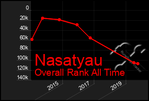 Total Graph of Nasatyau