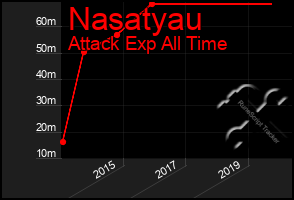 Total Graph of Nasatyau