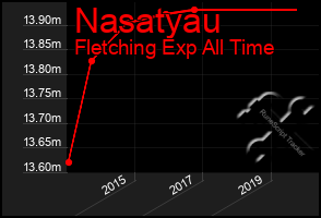 Total Graph of Nasatyau