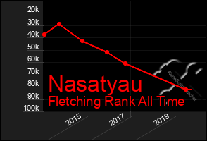 Total Graph of Nasatyau