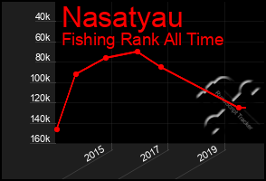 Total Graph of Nasatyau