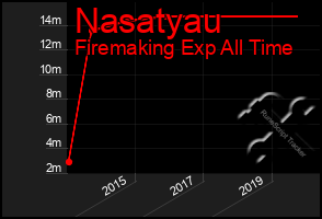 Total Graph of Nasatyau