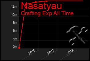 Total Graph of Nasatyau