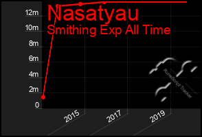 Total Graph of Nasatyau