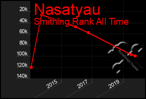 Total Graph of Nasatyau