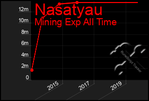 Total Graph of Nasatyau