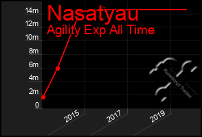 Total Graph of Nasatyau