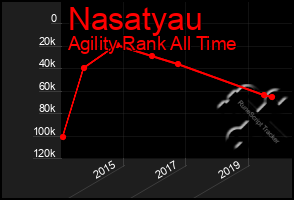 Total Graph of Nasatyau