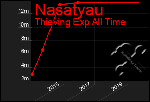 Total Graph of Nasatyau