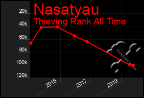 Total Graph of Nasatyau