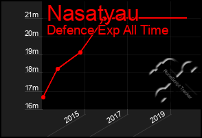 Total Graph of Nasatyau