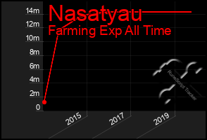 Total Graph of Nasatyau