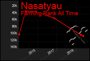 Total Graph of Nasatyau