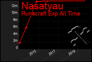 Total Graph of Nasatyau