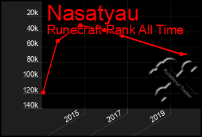 Total Graph of Nasatyau