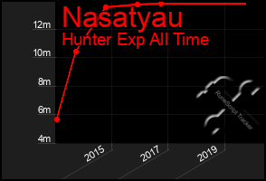 Total Graph of Nasatyau