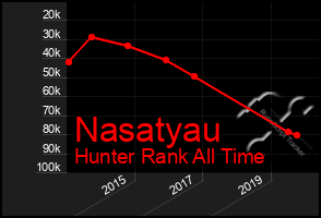 Total Graph of Nasatyau