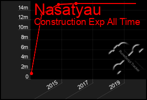 Total Graph of Nasatyau