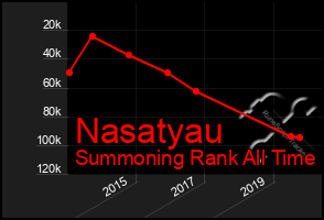 Total Graph of Nasatyau