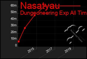 Total Graph of Nasatyau