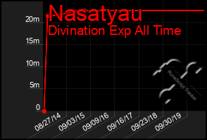 Total Graph of Nasatyau