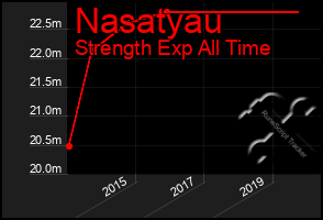 Total Graph of Nasatyau