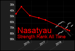 Total Graph of Nasatyau