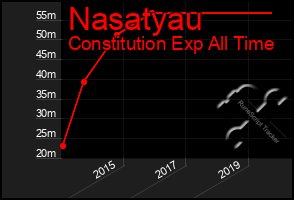 Total Graph of Nasatyau