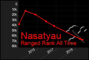 Total Graph of Nasatyau